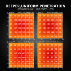 Spider Farmer G3000 300W Dimmable Full Spectrum LED Grow Light | High-Yield Solution -Eds Plant Shop spider farmer g3000 300w dimmable full spectrum led grow light high yield solution 997366