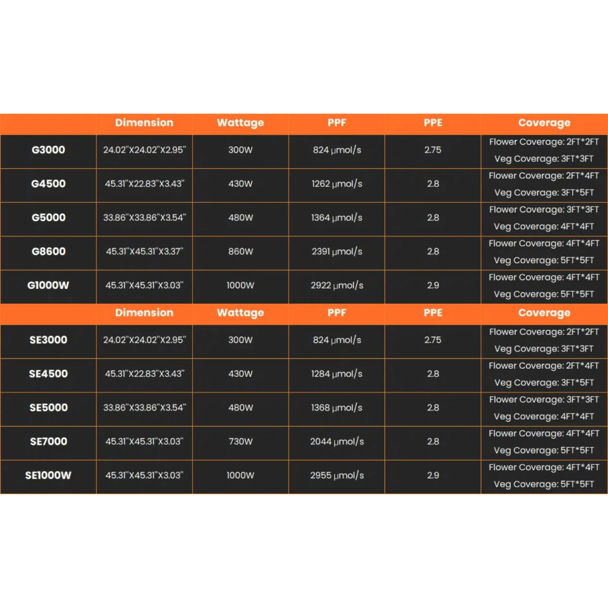 Spider Farmer SE7000 730W Dimmable Full Spectrum LED Grow Light 15 Spider Farmer SE7000 730W Dimmable Full Spectrum LED Grow Light - Image 13